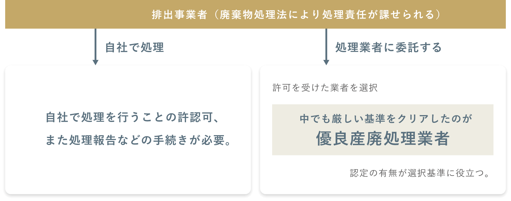 排出事業者（廃棄物処理法により処理責任が課せられる）