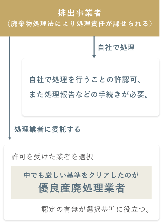 排出事業者（廃棄物処理法により処理責任が課せられる）