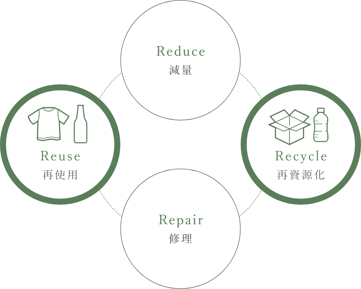 Reduce減量 Recycle再資源化 Repair修理 Reuse再使用