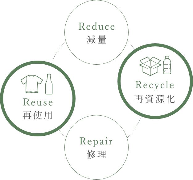 Reduce減量 Recycle再資源化 Repair修理 Reuse再使用